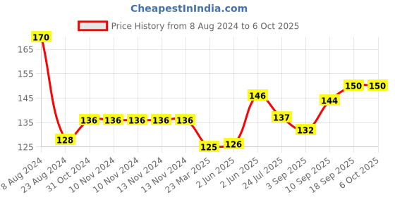 firstcry.com Portronics 8.5 E Re-Writable 8.5-inch LCD Screen Ruffpad - Black portronics Price History Graph from 8 Aug 2024 to 6 Oct 2025
