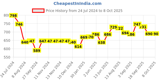 firstcry.com PORTRONICS Auto 10 Car Power BT Handsfree Car Kit With Base - Black portronics Price History Graph from 24 Jul 2024 to 8 Oct 2025