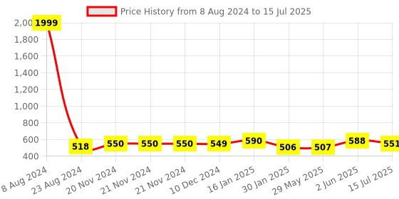 firstcry.com Portronics C Konnect - White portronics Price History Graph from 8 Aug 2024 to 15 Jul 2025
