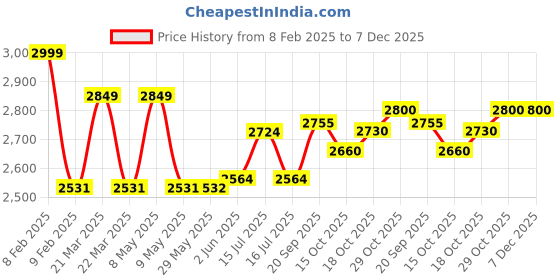 firstcry.com PORTRONICS Car Power One - Black portronics Price History Graph from 8 Feb 2025 to 7 Dec 2025