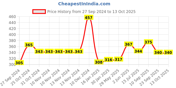 firstcry.com Portronics Clean M Multifunctional 8-in-1 Gadget Cleaning Kit - Pink portronics Price History Graph from 27 Sep 2024 to 12 Oct 2025