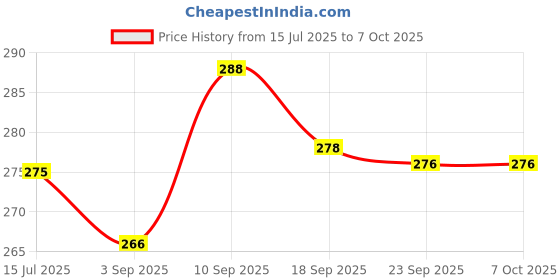 firstcry.com Portronics Conch Gamma C in Ear Type C Wired Earphones with in Line HD Mic & Magnetic Earbuds, Powerful Audio, 14.2mm Driver, TPE Anti Tangle Wire, in line Controls, Wide Compatibility(Black) portronics Price History Graph from 15 Jul 2025 to 7 Oct 2025