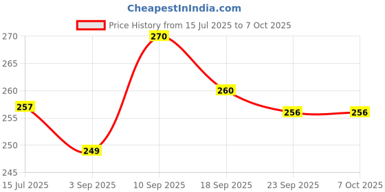 firstcry.com Portronics Conch Kappa C in Ear Type C Wired Earphones with In Line HD Mic, Powerful Audio, 14.2mm Dynamic Driver, Unique Earbuds Design,TPE Anti Tangle Wire,In line Controls,Wide Compatibility(White) portronics Price History Graph from 15 Jul 2025 to 6 Oct 2025