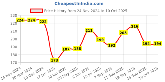 firstcry.com Portronics Conch Theta A in Ear 3.5mm Wired Earphones with In Line HD Mic, Powerful Audio, 14.2mm Dynamic Driver, Unique Earbuds Design, TPE Anti Tangle Wire,In line Controls,Wide Compatibility(Black) POR-2147 portronics Price History Graph from 24 Nov 2024 to 9 Oct 2025