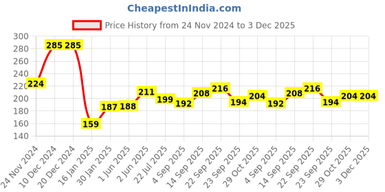 firstcry.com Portronics Conch Theta A in Ear 3.5mm Wired Earphones with In Line HD Mic, Powerful Audio, 14.2mm Dynamic Driver, Unique Earbuds Design, TPE Anti Tangle Wire,In line Controls,Wide Compatibility(White) POR-2748 portronics Price History Graph from 24 Nov 2024 to 3 Dec 2025
