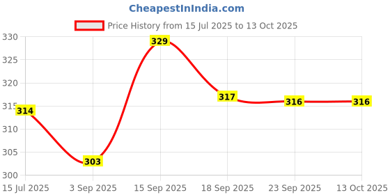 firstcry.com Portronics Conch Tune C in Ear Type C Wired Earphones with Mic,10mm Driver, 1.2m Nylon Braided Anti Tangle Wire, in line Controls, Metal Alloy Body, Wide Compatibility(Grey) portronics Price History Graph from 15 Jul 2025 to 12 Oct 2025