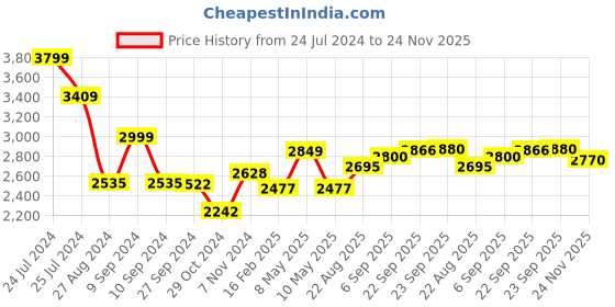 firstcry.com Portronics Dash 2 10W Wireless Speaker With Karaoke Mic 10Hour Playtime Music Recording-Grey portronics Price History Graph from 24 Jul 2024 to 24 Nov 2025