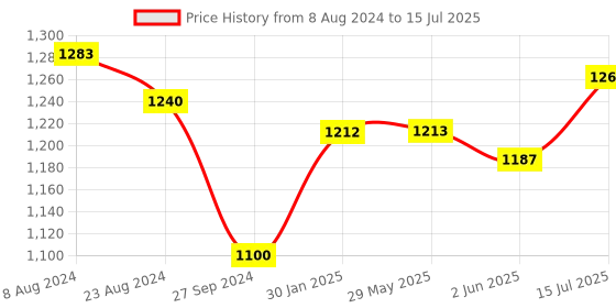 firstcry.com Portronics Decibel 23 16W Wireless Bluetooth Soundbar with LED Lights Upto 5Hours Playback Sound Bass Mode Built in Mic Bluetooth 5.3v Type C Charging Black portronics Price History Graph from 8 Aug 2024 to 15 Jul 2025