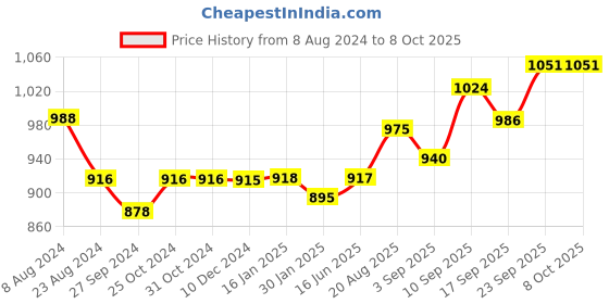 firstcry.com Portronics Harmonics KLIP 4 POR-1102 Retractable Bluetooth Music & Calling Earphone - Black portronics Price History Graph from 8 Aug 2024 to 8 Oct 2025