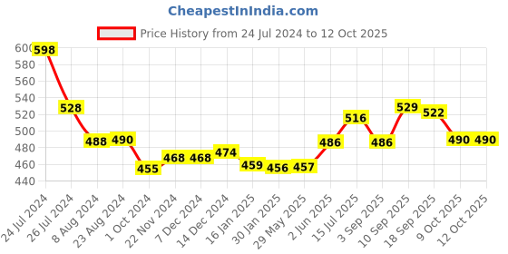 firstcry.com portronics Harmonics POR 1979_Harmonics Z7, Black portronics Price History Graph from 24 Jul 2024 to 12 Oct 2025