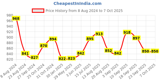 firstcry.com Portronics Harmonics Twins S7 True Wireless in Ear Earbuds with 35Hrs Playtime Auto ENC Quad Mic Touch Control-White portronics Price History Graph from 8 Aug 2024 to 7 Oct 2025