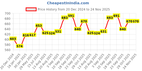 firstcry.com Portronics Harmonics Z8 Bluetooth Wireless in Ear Earphones with 40H Playback, Magnetic Earbuds(ON/Off), LED Battery Display, 10mm Driver, Gaming/Music Mode, IPX4 Water Resistant, Fast Charging(Black) POR-2529 portronics Price History Graph from 20 Dec 2024 to 24 Nov 2025