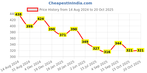 firstcry.com Portronics K POR-421 Portable Laptop Stand - Grey portronics Price History Graph from 14 Aug 2024 to 20 Oct 2025