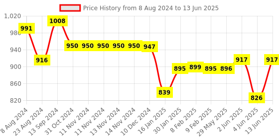 firstcry.com Portronics Key2 POR-372 Wireless Keyboard and Mouse Combo - Red Black portronics Price History Graph from 8 Aug 2024 to 13 Jun 2025