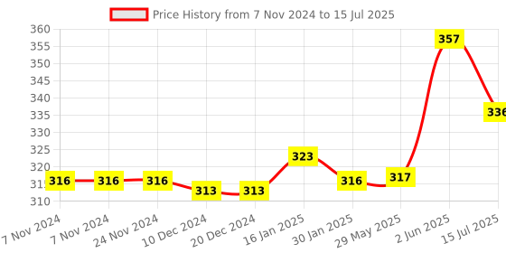 firstcry.com Portronics Ki-Pad 4 USB Wired Keyboard with Fn Multimedia Hotkeys, Full-Size Layout with Num Pad, Ergonomic Design, 1.5m USB Cable, for Laptop, PC, Mac (Black) POR-2753 portronics Price History Graph from 7 Nov 2024 to 15 Jul 2025