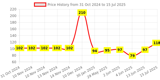 firstcry.com Portronics Konnect B+ 8 Pin USB to Lightening Cable with Fast Charge & Data Sync - Black portronics Price History Graph from 31 Oct 2024 to 15 Jul 2025