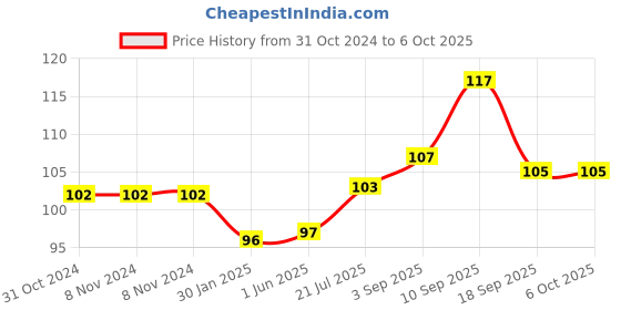 firstcry.com Portronics Konnect B+ 8 Pin USB to Lightening Cable with Fast Charge & Data Sync - White portronics Price History Graph from 31 Oct 2024 to 5 Oct 2025