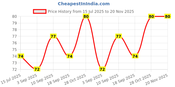 firstcry.com Portronics Konnect Core 3 USB-A to Type C Fast Charging Cable for Smartphones,Tablets, Speakers, Laptops & Other Type C Devices, Inbuilt Cable Management Hook,3.0A Max Output,Fast Data Sync(White) portronics Price History Graph from 15 Jul 2025 to 20 Nov 2025