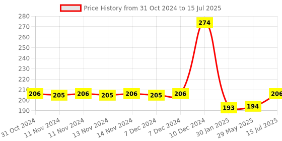 firstcry.com Portronics Konnect Core C to 8 Pin USB Cable- Black portronics Price History Graph from 31 Oct 2024 to 15 Jul 2025
