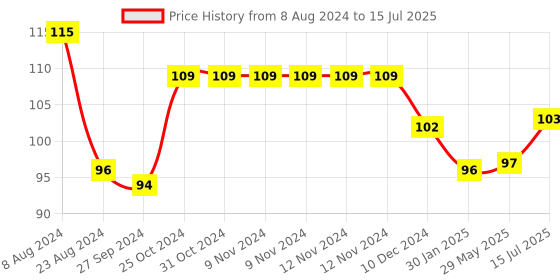 firstcry.com Portronics Konnect L POR 1403 Fast Charging 3A USB to Type C Cable with Charge & Sync Function - Grey portronics Price History Graph from 8 Aug 2024 to 15 Jul 2025