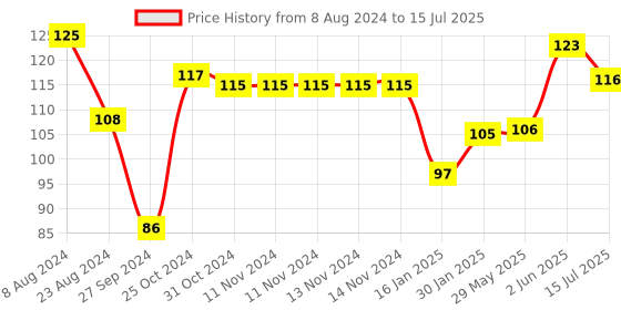 firstcry.com Portronics Konnect POR 1401 Fast Charging 3A 8 Pin USB Cable to Lightening with Fast Charge & Sync Function - White portronics Price History Graph from 8 Aug 2024 to 15 Jul 2025