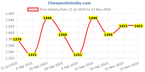 firstcry.com Portronics Luxcell MagClick 10k 10000 mAh 15W Magnetic Wireless Fast Charging Power Bank Premium Finish, 22.5 Wired Output Compatible with iPhone 12 & Above,Type C Smartphones,Tablets(Dark Grey) portronics Price History Graph from 21 Jul 2025 to 23 Nov 2025