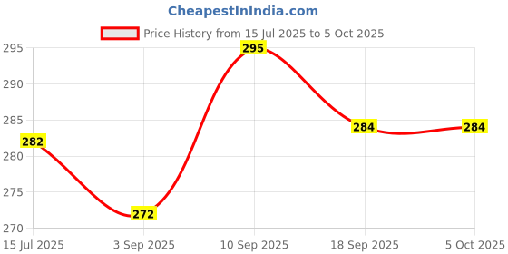 firstcry.com Portronics Mobike 5 Scooty/Scooter Phone Holder with Mirror Mount, 360 Degree Rotation, Strong Grip, Compatible with 4.7" to 7.2" Smartphone, Mobile Stand for Scooter, Cycle & Motorcycle (Black) portronics Price History Graph from 15 Jul 2025 to 5 Oct 2025
