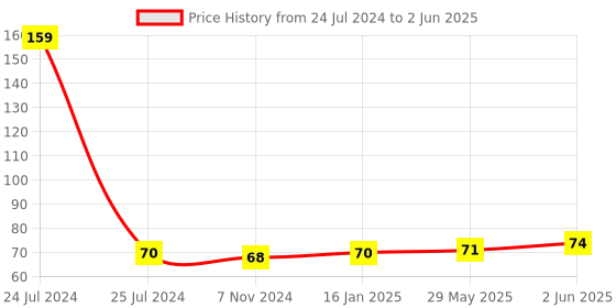 firstcry.com PORTRONICS Modesk Universal Mobile Holder - Black portronics Price History Graph from 24 Jul 2024 to 2 Jun 2025