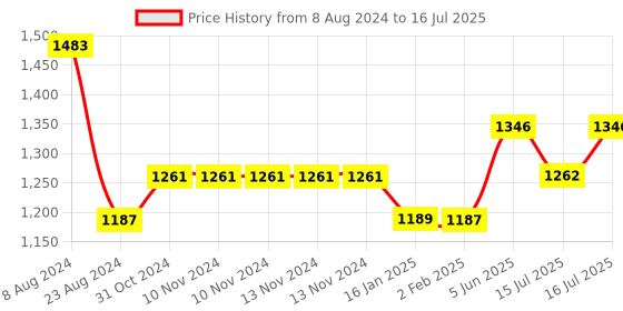 firstcry.com Portronics Multipurpose Movable and Adjustable Table - Brown portronics Price History Graph from 8 Aug 2024 to 16 Jul 2025