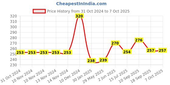 firstcry.com Portronics My Buddy K4 Portable Laptop Stand - Black portronics Price History Graph from 31 Oct 2024 to 7 Oct 2025