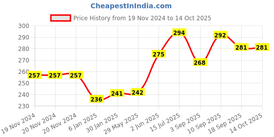 firstcry.com Portronics POR 10035 Adapto 40 M QC Port Adaptor with Micro Cable -White portronics Price History Graph from 19 Nov 2024 to 14 Oct 2025