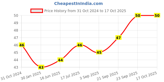 firstcry.com Portronics POR 1031 Konnect Core II 1M Micro USB Cable - White portronics Price History Graph from 31 Oct 2024 to 16 Oct 2025