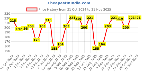 firstcry.com Portronics POR 1066B Adapter 2.4A Output Adapter - Black portronics Price History Graph from 31 Oct 2024 to 21 Nov 2025