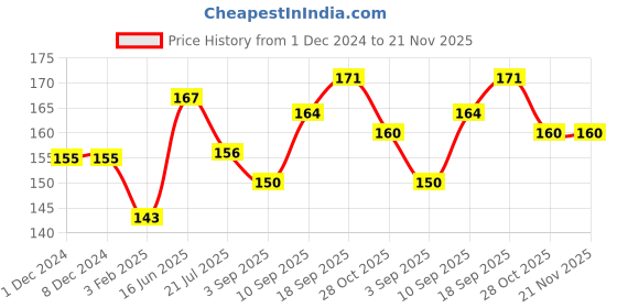 firstcry.com Portronics POR 1345_Car Power 5 Car Charger with Micro - Black portronics Price History Graph from 1 Dec 2024 to 21 Nov 2025