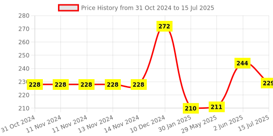 firstcry.com Portronics POR 1439 Konnect L Type C to Lightning PD Cable - White portronics Price History Graph from 31 Oct 2024 to 15 Jul 2025