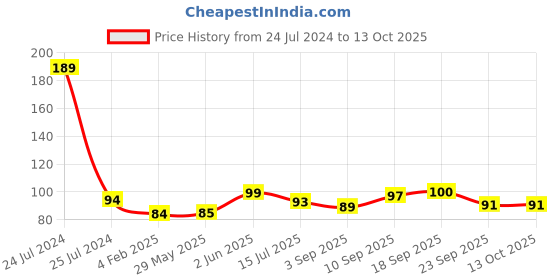 firstcry.com Portronics POR 1454 Konnect L Micro USB Cable - White portronics Price History Graph from 24 Jul 2024 to 13 Oct 2025