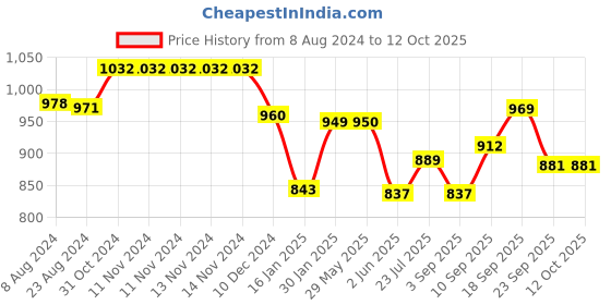 firstcry.com Portronics POR 1557 Mport 51  Type C USB Hub-  Grey portronics Price History Graph from 8 Aug 2024 to 12 Oct 2025