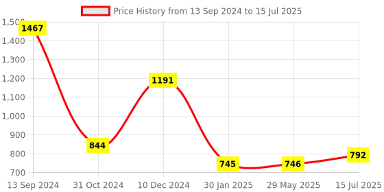firstcry.com Portronics POR 1569 Key 5 Combo Keyboard BT - Grey portronics Price History Graph from 13 Sep 2024 to 15 Jul 2025