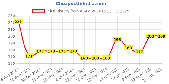 firstcry.com Portronics  POR 1577 Ruffpad 12E Re Writable LCD Writing Pad - Black portronics Price History Graph from 8 Aug 2024 to 11 Oct 2025