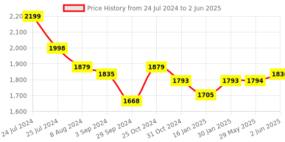 firstcry.com Portronics POR 1579 Sound Drum P 20W TWS Portable Bluetooth Speaker - Blue portronics Price History Graph from 24 Jul 2024 to 2 Jun 2025