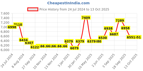 firstcry.com Portronics POR 1583 Dash 12 60W Wireless Speaker with Wired Karaoke Mic- Black portronics Price History Graph from 24 Jul 2024 to 11 Oct 2025