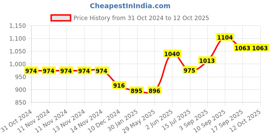 firstcry.com Portronics POR 1587 Breeze 4 Portable Bluetooth Speaker- Blue portronics Price History Graph from 31 Oct 2024 to 11 Oct 2025