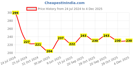 firstcry.com Portronics POR 1609 Clamp M2 Mobile Phone Holder - Black portronics Price History Graph from 24 Jul 2024 to 3 Dec 2025