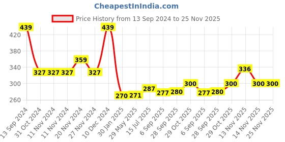 firstcry.com Portronics POR 1611 Toad 24 Wireless Optical Mouse - Black portronics Price History Graph from 13 Sep 2024 to 25 Nov 2025