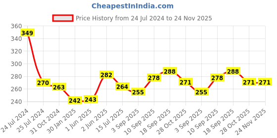 firstcry.com Portronics POR 1615 Clamp Y Mobile Holder - Black portronics Price History Graph from 24 Jul 2024 to 24 Nov 2025