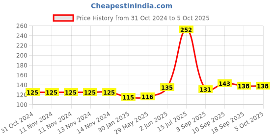 firstcry.com Portronics POR 1648 Konnect L1 Type C to 8 Pin Cable - Black portronics Price History Graph from 31 Oct 2024 to 5 Oct 2025