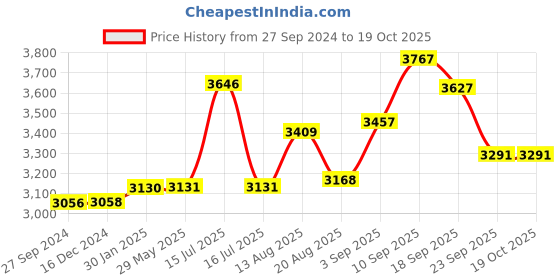 firstcry.com Portronics POR 1675 Sound Slick 5 Wireless Soundbar - Black portronics Price History Graph from 27 Sep 2024 to 18 Oct 2025