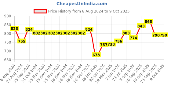 firstcry.com Portronics POR 1677_Bubble Keyboard - Black portronics Price History Graph from 8 Aug 2024 to 9 Oct 2025