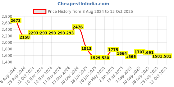 firstcry.com Portronics POR 1678_Mport 11C, Grey portronics Price History Graph from 8 Aug 2024 to 12 Oct 2025