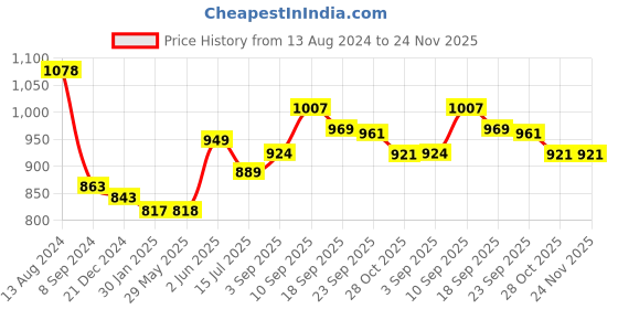 firstcry.com Portronics POR 1680 Radian 16W Stereo Soundbar - Black portronics Price History Graph from 13 Aug 2024 to 23 Nov 2025